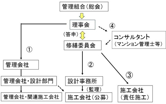 高齢化による管理組合のなり手不足問題 大規模修繕など外部委託の検討を 大規模修繕支援センター